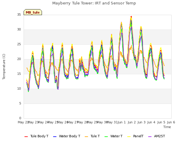 plot of Mayberry Tule Tower: IRT and Sensor Temp