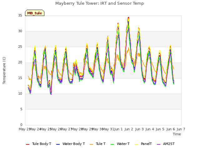 plot of Mayberry Tule Tower: IRT and Sensor Temp