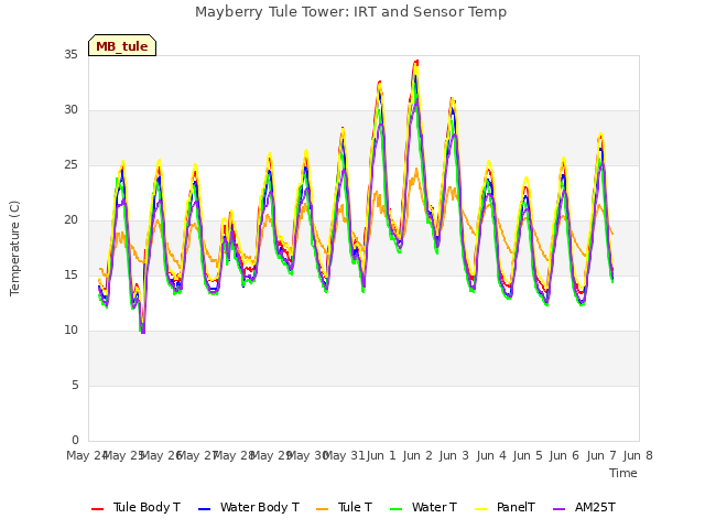 plot of Mayberry Tule Tower: IRT and Sensor Temp