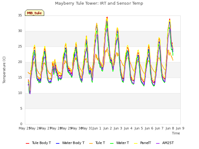 plot of Mayberry Tule Tower: IRT and Sensor Temp