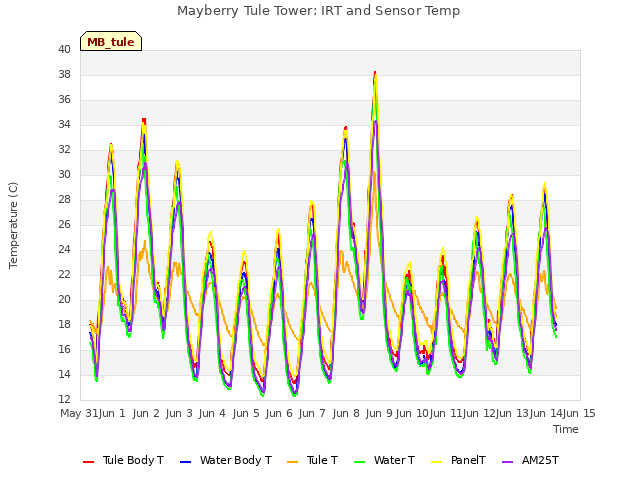 plot of Mayberry Tule Tower: IRT and Sensor Temp