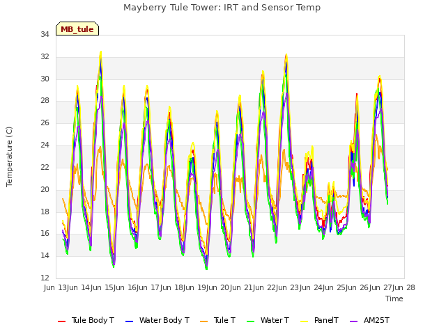 plot of Mayberry Tule Tower: IRT and Sensor Temp