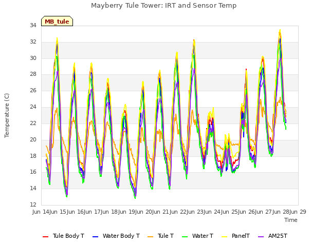 plot of Mayberry Tule Tower: IRT and Sensor Temp