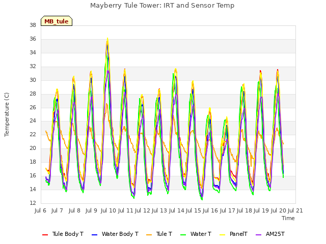 plot of Mayberry Tule Tower: IRT and Sensor Temp