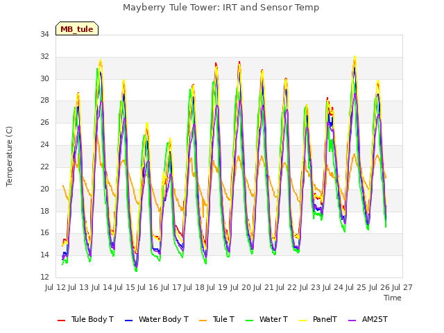 plot of Mayberry Tule Tower: IRT and Sensor Temp