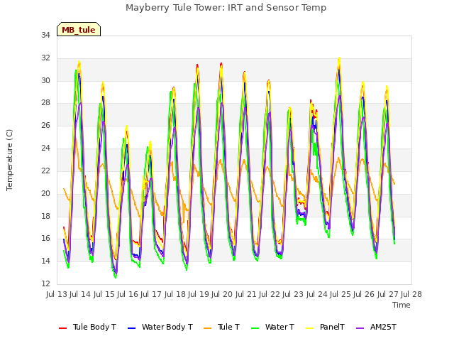 plot of Mayberry Tule Tower: IRT and Sensor Temp