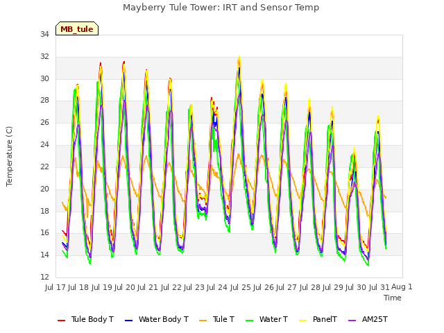 plot of Mayberry Tule Tower: IRT and Sensor Temp