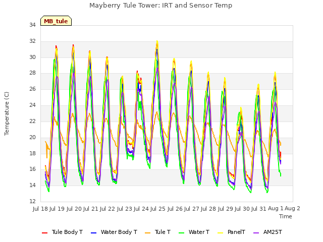 plot of Mayberry Tule Tower: IRT and Sensor Temp