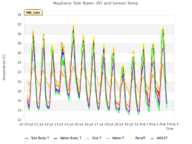 plot of Mayberry Tule Tower: IRT and Sensor Temp