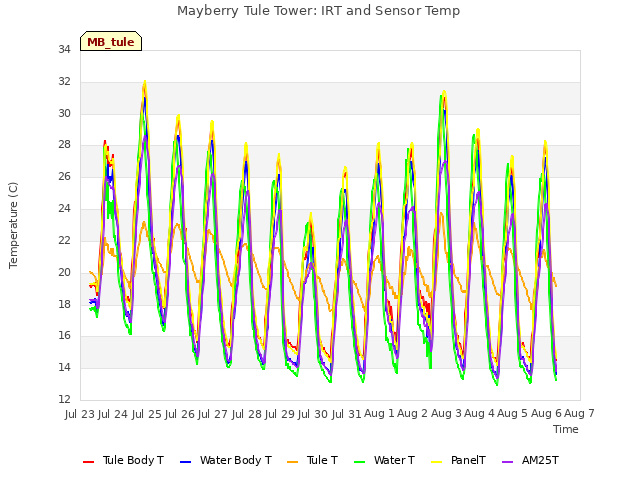 plot of Mayberry Tule Tower: IRT and Sensor Temp