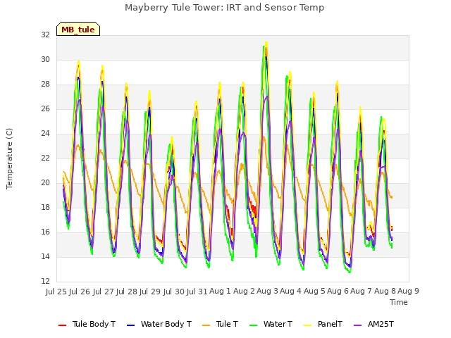 plot of Mayberry Tule Tower: IRT and Sensor Temp