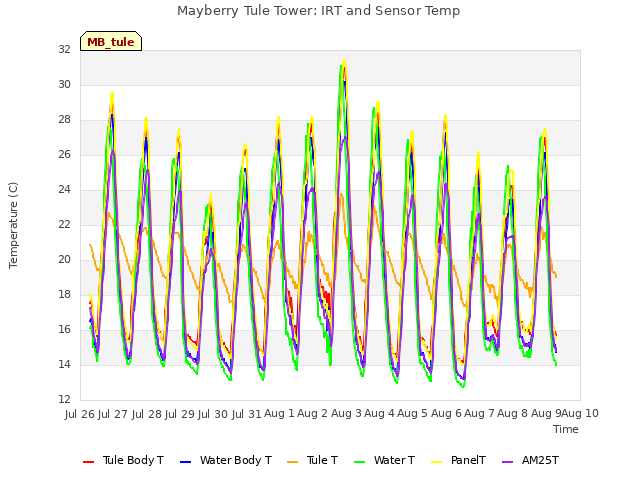 plot of Mayberry Tule Tower: IRT and Sensor Temp