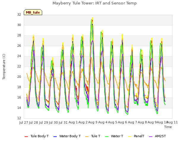 plot of Mayberry Tule Tower: IRT and Sensor Temp