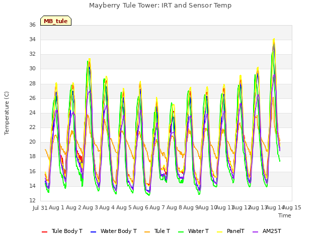 plot of Mayberry Tule Tower: IRT and Sensor Temp