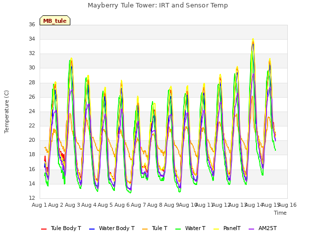 plot of Mayberry Tule Tower: IRT and Sensor Temp