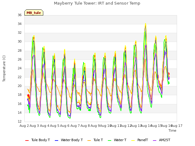 plot of Mayberry Tule Tower: IRT and Sensor Temp