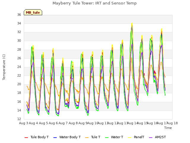 plot of Mayberry Tule Tower: IRT and Sensor Temp