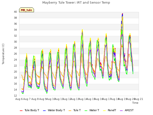 plot of Mayberry Tule Tower: IRT and Sensor Temp