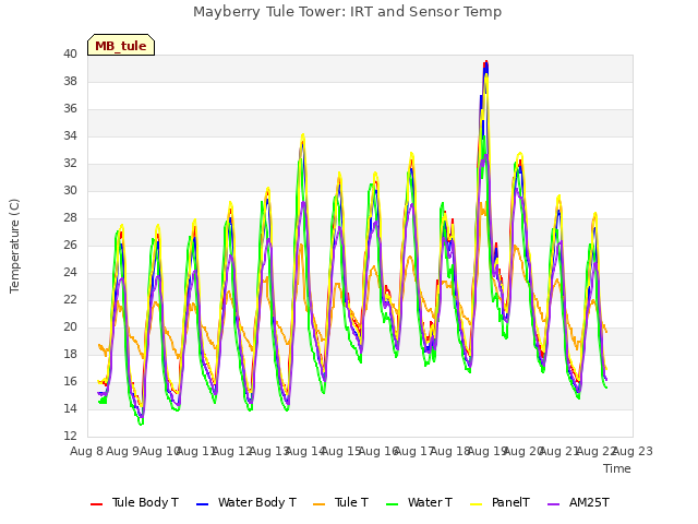 plot of Mayberry Tule Tower: IRT and Sensor Temp