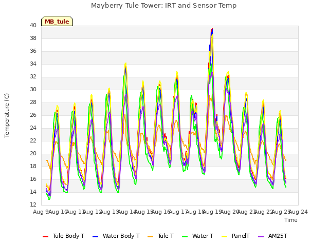 plot of Mayberry Tule Tower: IRT and Sensor Temp