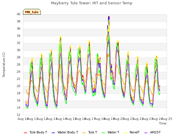 plot of Mayberry Tule Tower: IRT and Sensor Temp