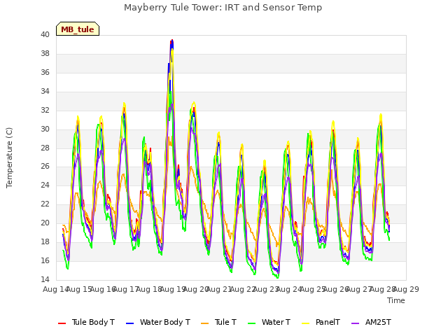 plot of Mayberry Tule Tower: IRT and Sensor Temp