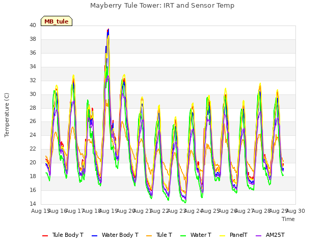 plot of Mayberry Tule Tower: IRT and Sensor Temp