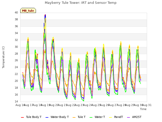 plot of Mayberry Tule Tower: IRT and Sensor Temp