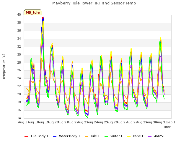 plot of Mayberry Tule Tower: IRT and Sensor Temp