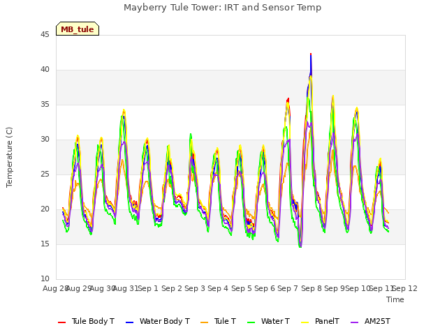 plot of Mayberry Tule Tower: IRT and Sensor Temp