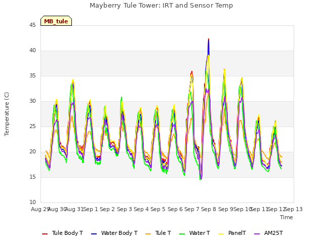 plot of Mayberry Tule Tower: IRT and Sensor Temp