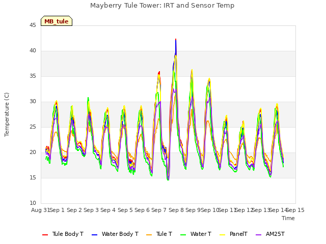 plot of Mayberry Tule Tower: IRT and Sensor Temp