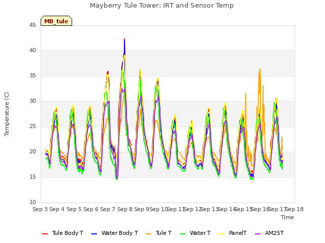 plot of Mayberry Tule Tower: IRT and Sensor Temp