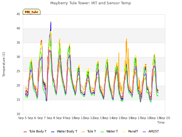 plot of Mayberry Tule Tower: IRT and Sensor Temp