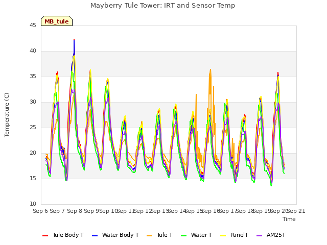 plot of Mayberry Tule Tower: IRT and Sensor Temp