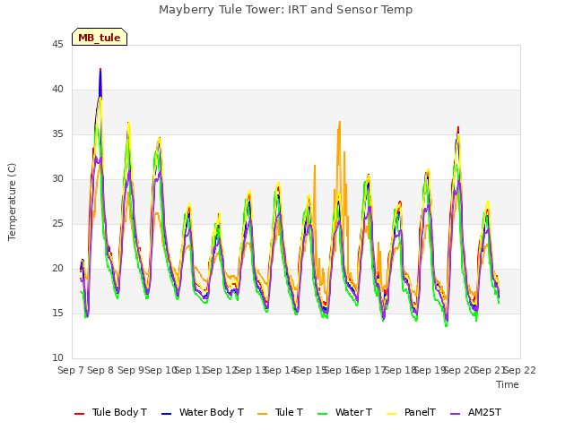 plot of Mayberry Tule Tower: IRT and Sensor Temp