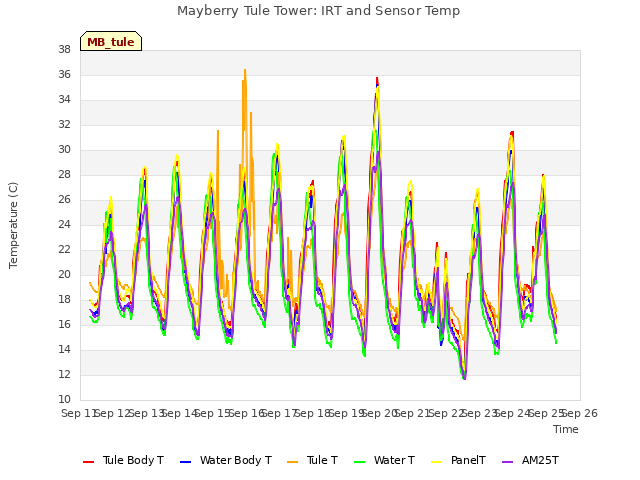 plot of Mayberry Tule Tower: IRT and Sensor Temp