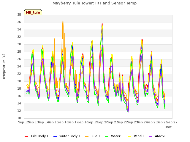 plot of Mayberry Tule Tower: IRT and Sensor Temp