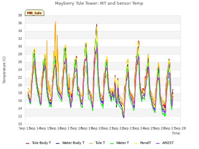 plot of Mayberry Tule Tower: IRT and Sensor Temp