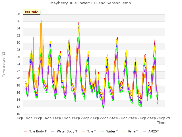 plot of Mayberry Tule Tower: IRT and Sensor Temp