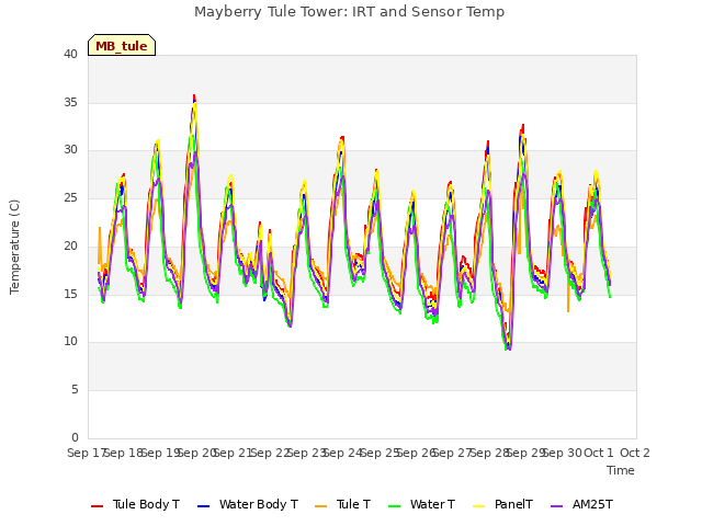 plot of Mayberry Tule Tower: IRT and Sensor Temp