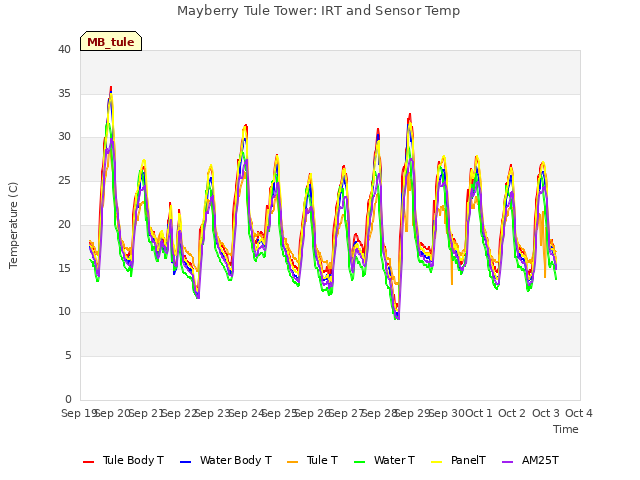 plot of Mayberry Tule Tower: IRT and Sensor Temp