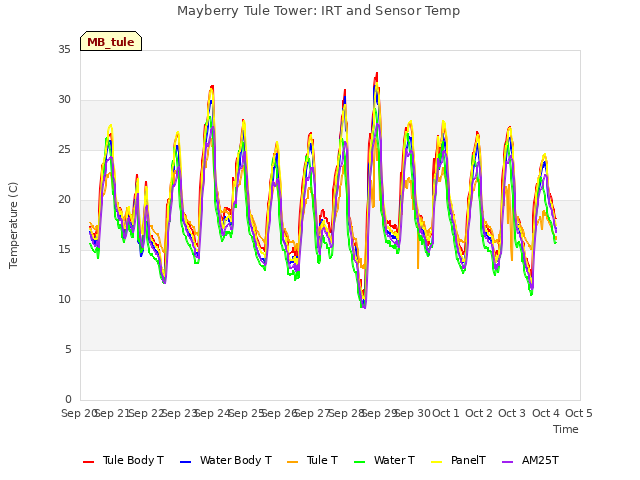 plot of Mayberry Tule Tower: IRT and Sensor Temp