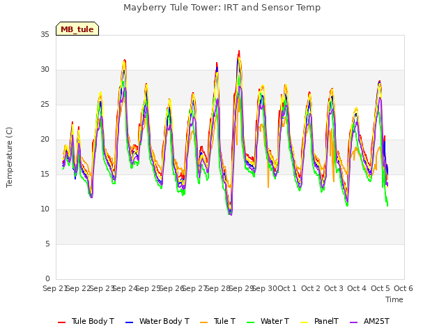 plot of Mayberry Tule Tower: IRT and Sensor Temp