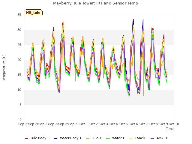 plot of Mayberry Tule Tower: IRT and Sensor Temp