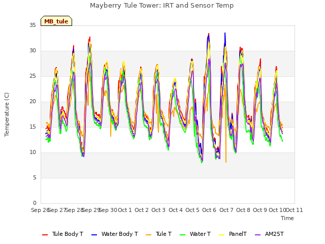 plot of Mayberry Tule Tower: IRT and Sensor Temp