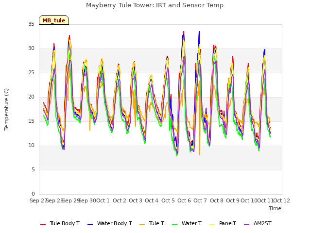 plot of Mayberry Tule Tower: IRT and Sensor Temp