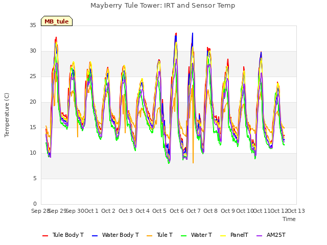 plot of Mayberry Tule Tower: IRT and Sensor Temp