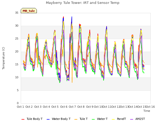 plot of Mayberry Tule Tower: IRT and Sensor Temp