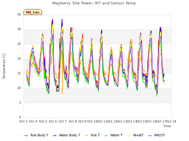 plot of Mayberry Tule Tower: IRT and Sensor Temp